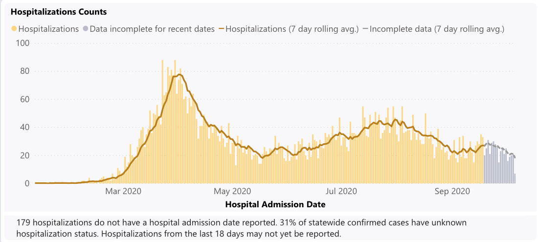 21 Cases Reported by Thurston County; Four New Outbreaks at Congregate Care Facilities